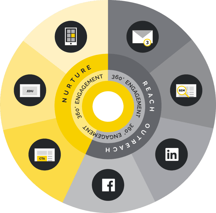 A marketing 360 engagement wheel